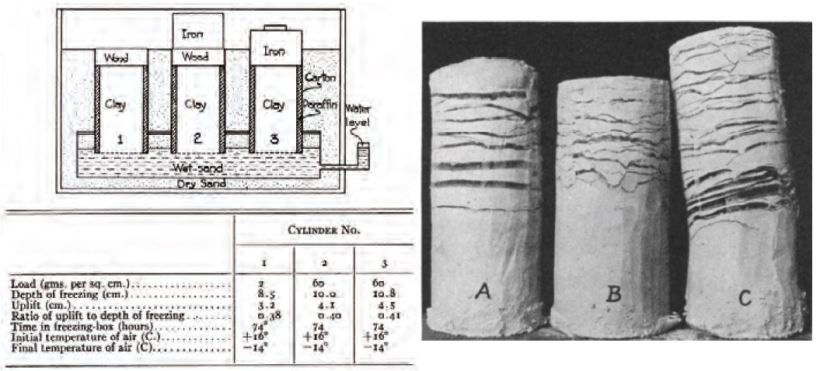 Tabers eksperimenter, kopiert fra artikkelen hans fra 1929.
